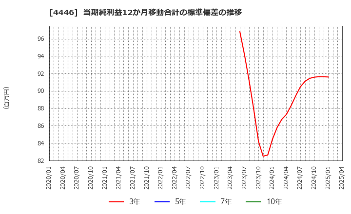 4446 Ｌｉｎｋ－Ｕグループ(株): 当期純利益12か月移動合計の標準偏差の推移