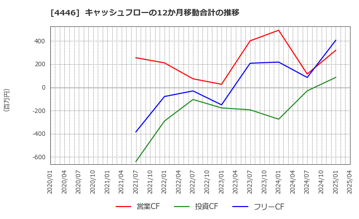 4446 Ｌｉｎｋ－Ｕグループ(株): キャッシュフローの12か月移動合計の推移