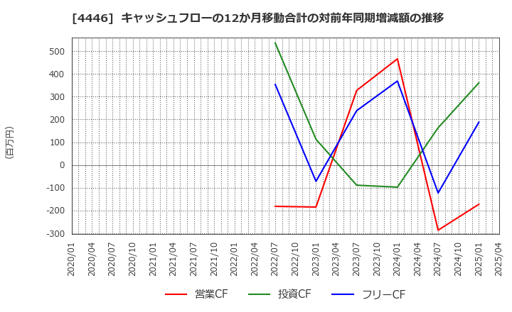 4446 Ｌｉｎｋ－Ｕグループ(株): キャッシュフローの12か月移動合計の対前年同期増減額の推移