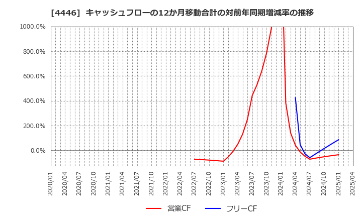 4446 Ｌｉｎｋ－Ｕグループ(株): キャッシュフローの12か月移動合計の対前年同期増減率の推移