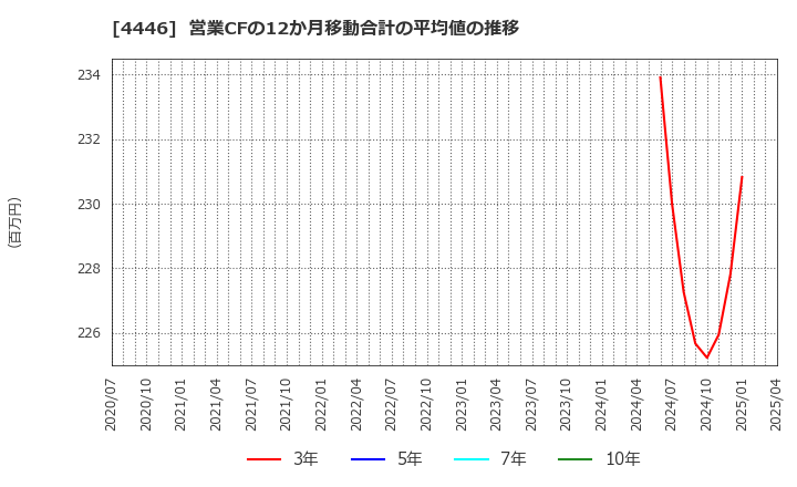 4446 Ｌｉｎｋ－Ｕグループ(株): 営業CFの12か月移動合計の平均値の推移