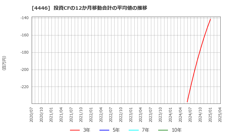 4446 Ｌｉｎｋ－Ｕグループ(株): 投資CFの12か月移動合計の平均値の推移