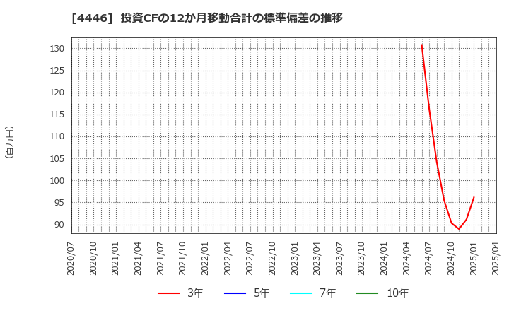 4446 Ｌｉｎｋ－Ｕグループ(株): 投資CFの12か月移動合計の標準偏差の推移