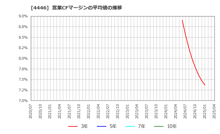 4446 Ｌｉｎｋ－Ｕグループ(株): 営業CFマージンの平均値の推移