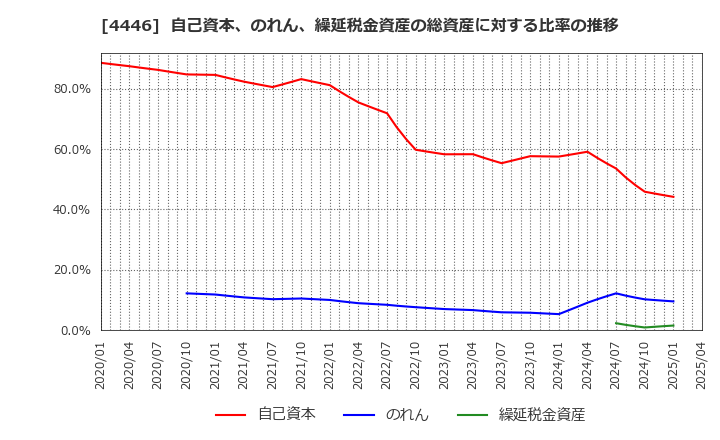 4446 Ｌｉｎｋ－Ｕグループ(株): 自己資本、のれん、繰延税金資産の総資産に対する比率の推移