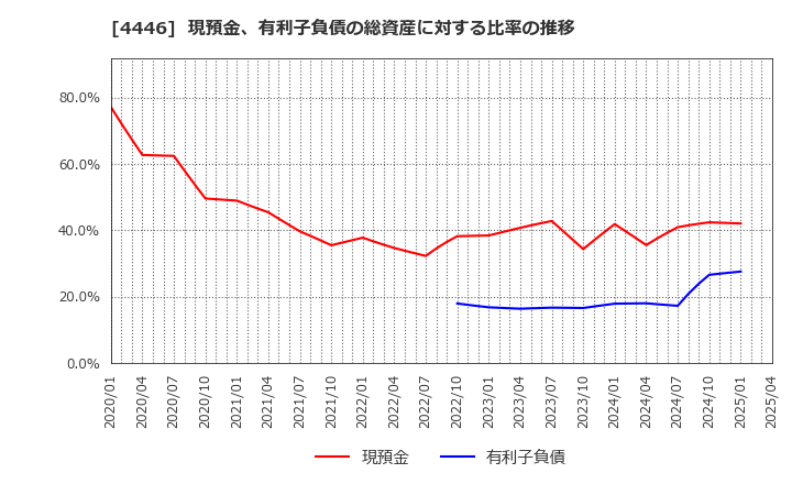 4446 Ｌｉｎｋ－Ｕグループ(株): 現預金、有利子負債の総資産に対する比率の推移