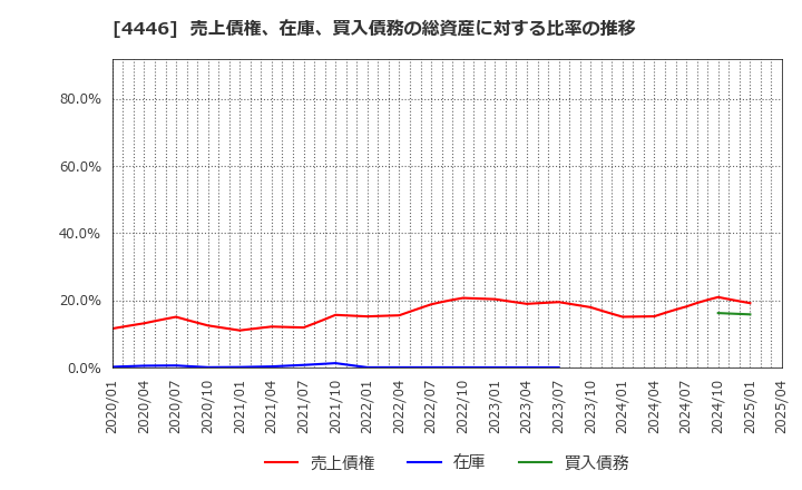 4446 Ｌｉｎｋ－Ｕグループ(株): 売上債権、在庫、買入債務の総資産に対する比率の推移