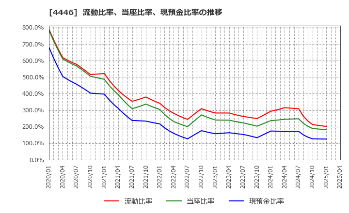 4446 Ｌｉｎｋ－Ｕグループ(株): 流動比率、当座比率、現預金比率の推移