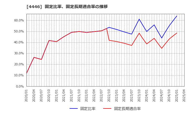4446 Ｌｉｎｋ－Ｕグループ(株): 固定比率、固定長期適合率の推移