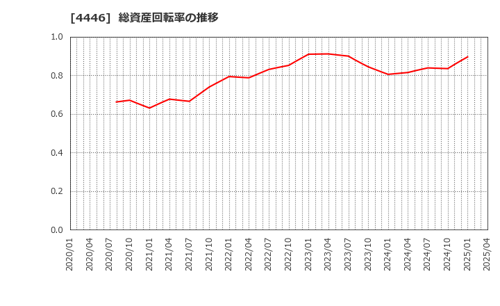 4446 Ｌｉｎｋ－Ｕグループ(株): 総資産回転率の推移