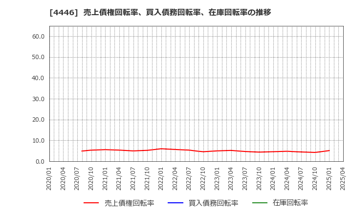 4446 Ｌｉｎｋ－Ｕグループ(株): 売上債権回転率、買入債務回転率、在庫回転率の推移