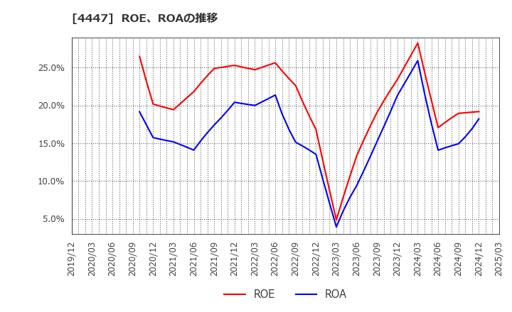 4447 (株)ピー・ビーシステムズ: ROE、ROAの推移