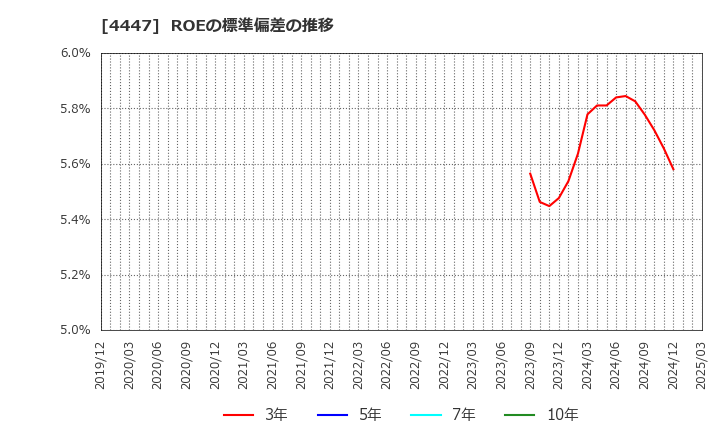 4447 (株)ピー・ビーシステムズ: ROEの標準偏差の推移