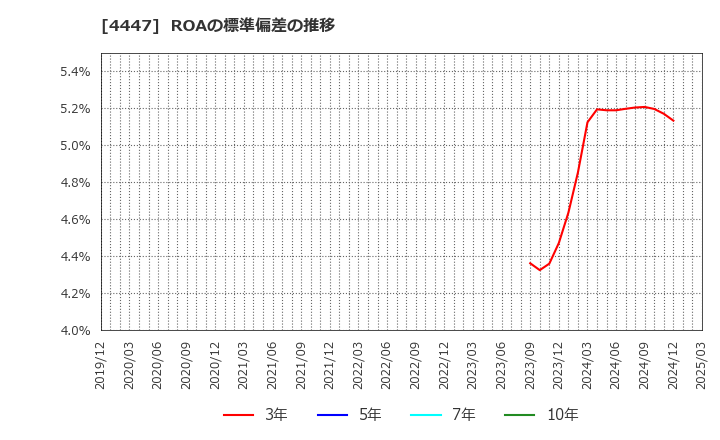 4447 (株)ピー・ビーシステムズ: ROAの標準偏差の推移