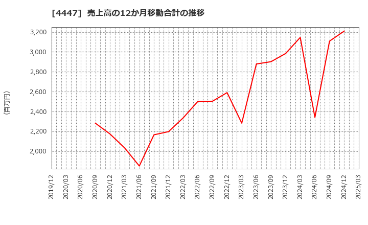 4447 (株)ピー・ビーシステムズ: 売上高の12か月移動合計の推移