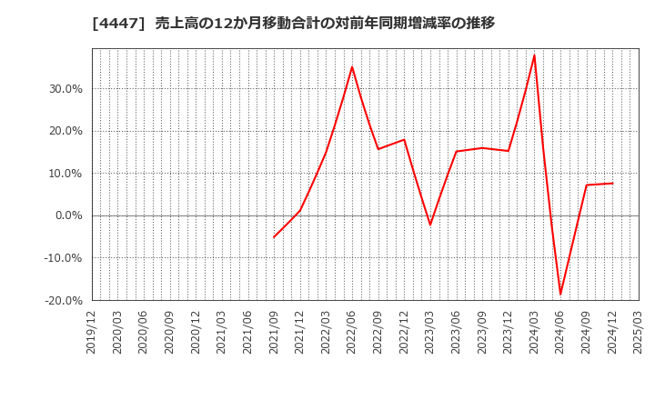 4447 (株)ピー・ビーシステムズ: 売上高の12か月移動合計の対前年同期増減率の推移