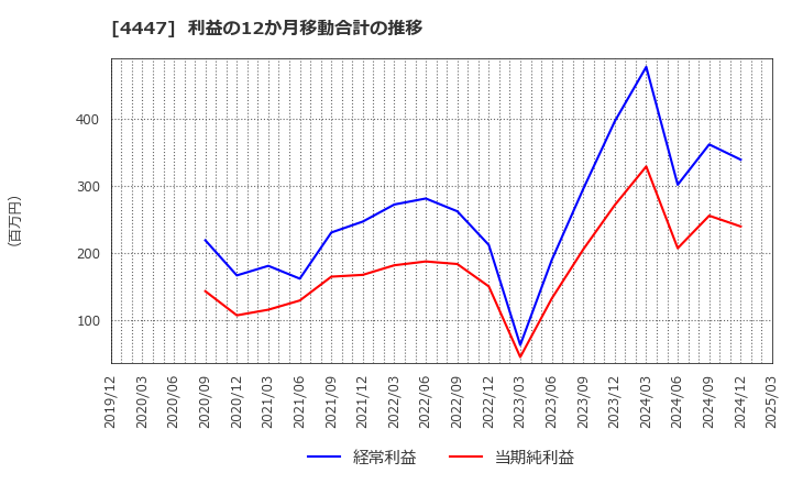 4447 (株)ピー・ビーシステムズ: 利益の12か月移動合計の推移