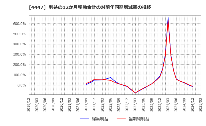 4447 (株)ピー・ビーシステムズ: 利益の12か月移動合計の対前年同期増減率の推移