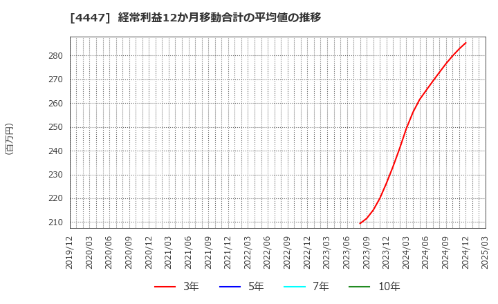 4447 (株)ピー・ビーシステムズ: 経常利益12か月移動合計の平均値の推移
