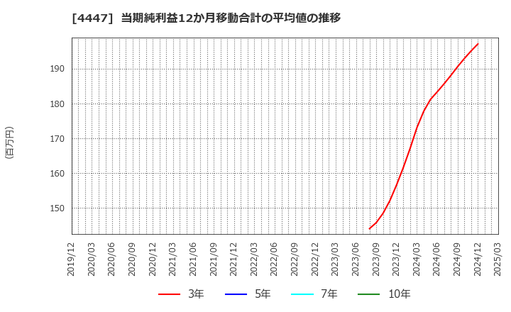 4447 (株)ピー・ビーシステムズ: 当期純利益12か月移動合計の平均値の推移