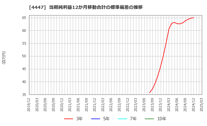 4447 (株)ピー・ビーシステムズ: 当期純利益12か月移動合計の標準偏差の推移