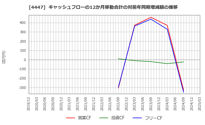 4447 (株)ピー・ビーシステムズ: キャッシュフローの12か月移動合計の対前年同期増減額の推移