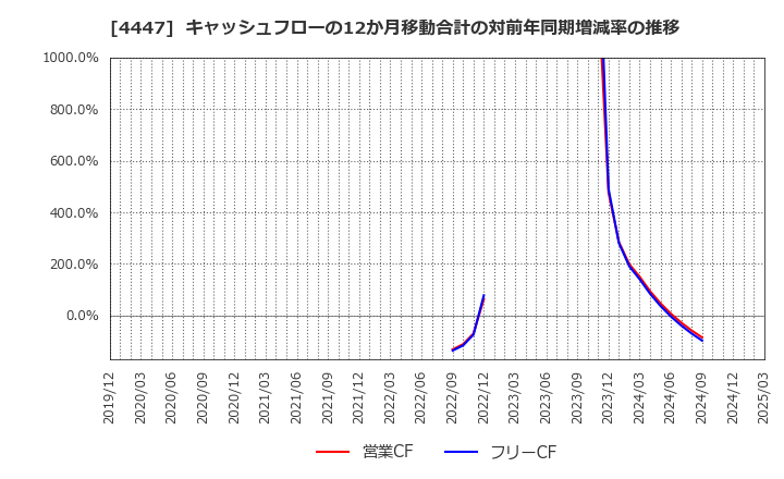 4447 (株)ピー・ビーシステムズ: キャッシュフローの12か月移動合計の対前年同期増減率の推移