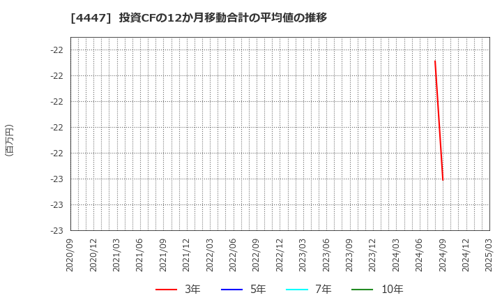 4447 (株)ピー・ビーシステムズ: 投資CFの12か月移動合計の平均値の推移