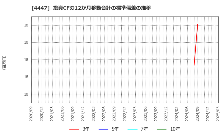 4447 (株)ピー・ビーシステムズ: 投資CFの12か月移動合計の標準偏差の推移