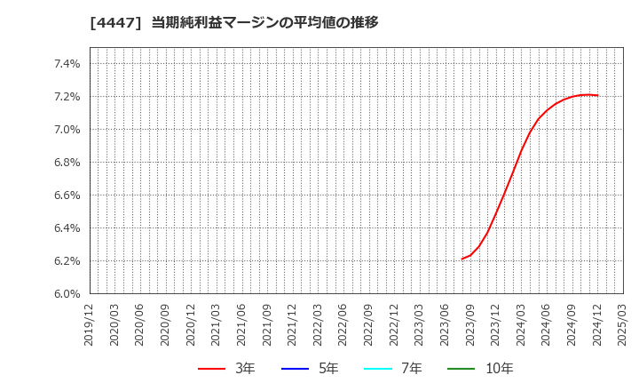 4447 (株)ピー・ビーシステムズ: 当期純利益マージンの平均値の推移