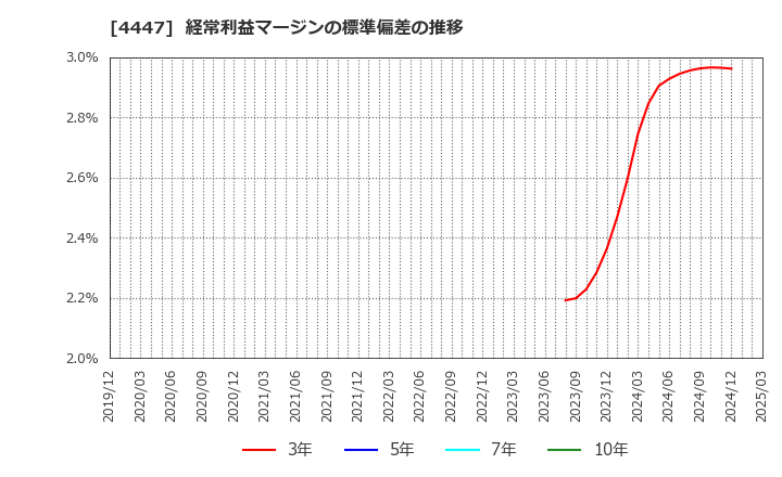 4447 (株)ピー・ビーシステムズ: 経常利益マージンの標準偏差の推移