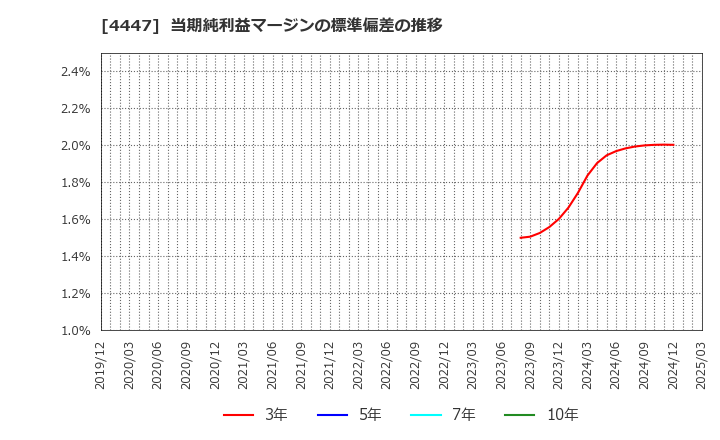 4447 (株)ピー・ビーシステムズ: 当期純利益マージンの標準偏差の推移