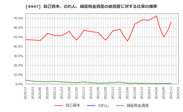 4447 (株)ピー・ビーシステムズ: 自己資本、のれん、繰延税金資産の総資産に対する比率の推移