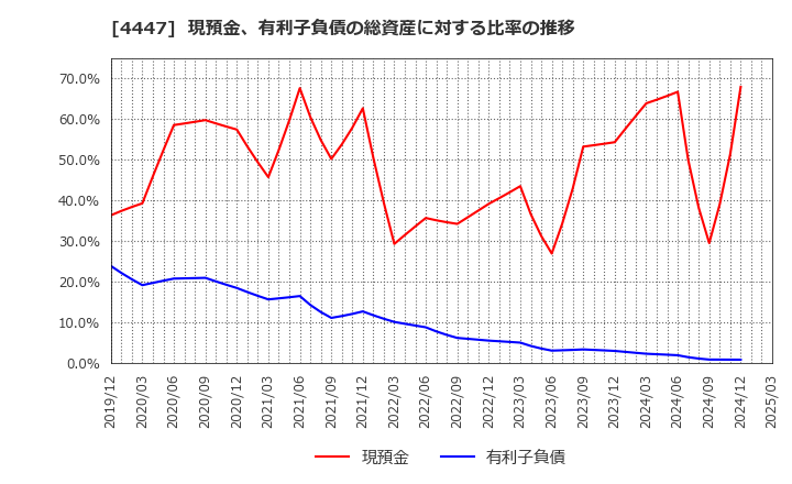 4447 (株)ピー・ビーシステムズ: 現預金、有利子負債の総資産に対する比率の推移