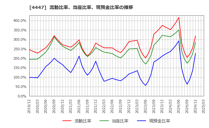 4447 (株)ピー・ビーシステムズ: 流動比率、当座比率、現預金比率の推移