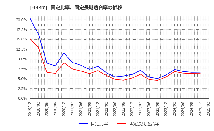 4447 (株)ピー・ビーシステムズ: 固定比率、固定長期適合率の推移