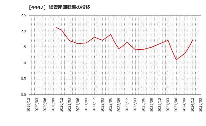 4447 (株)ピー・ビーシステムズ: 総資産回転率の推移