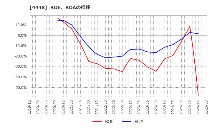 4448 (株)ｋｕｂｅｌｌ: ROE、ROAの推移