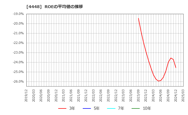 4448 (株)ｋｕｂｅｌｌ: ROEの平均値の推移