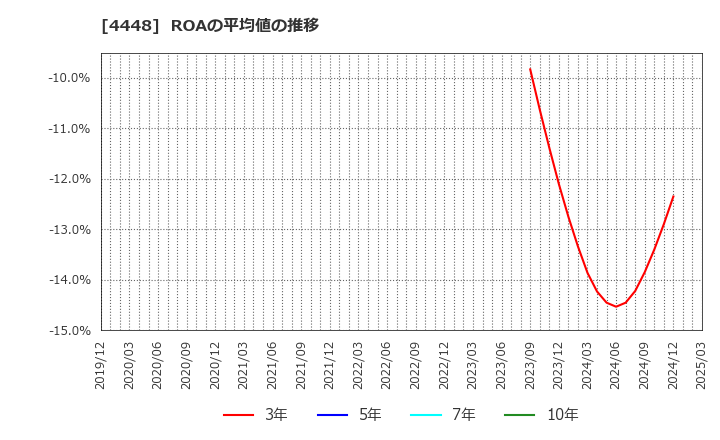 4448 (株)ｋｕｂｅｌｌ: ROAの平均値の推移