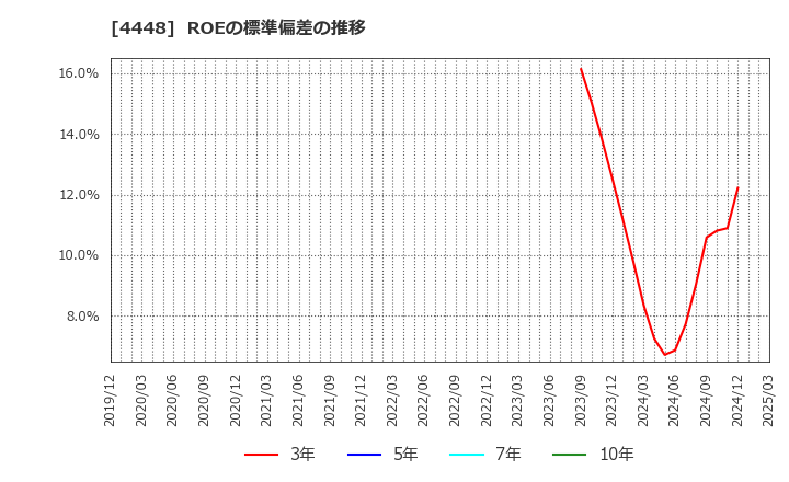 4448 (株)ｋｕｂｅｌｌ: ROEの標準偏差の推移