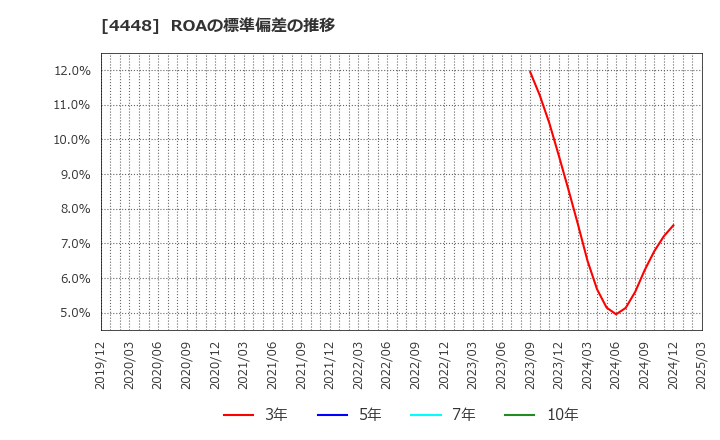 4448 (株)ｋｕｂｅｌｌ: ROAの標準偏差の推移