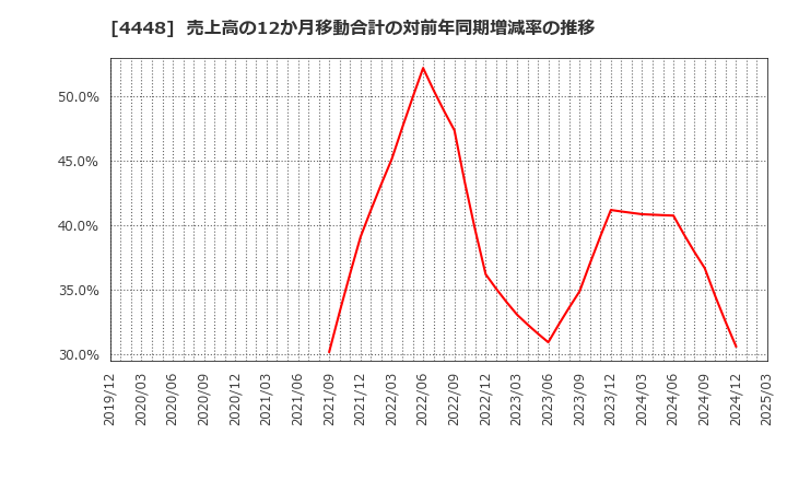 4448 (株)ｋｕｂｅｌｌ: 売上高の12か月移動合計の対前年同期増減率の推移