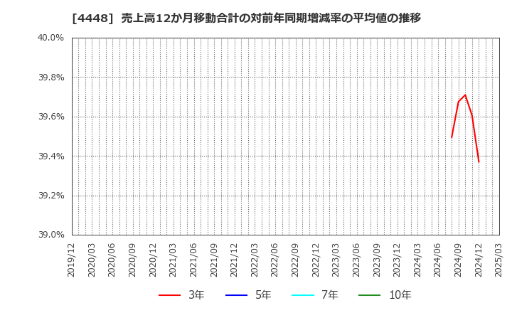 4448 (株)ｋｕｂｅｌｌ: 売上高12か月移動合計の対前年同期増減率の平均値の推移