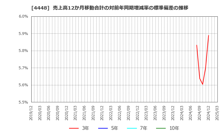 4448 (株)ｋｕｂｅｌｌ: 売上高12か月移動合計の対前年同期増減率の標準偏差の推移