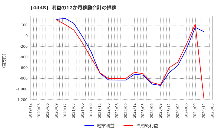 4448 (株)ｋｕｂｅｌｌ: 利益の12か月移動合計の推移