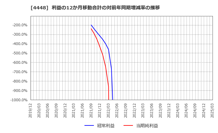 4448 (株)ｋｕｂｅｌｌ: 利益の12か月移動合計の対前年同期増減率の推移