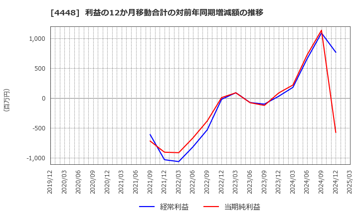 4448 (株)ｋｕｂｅｌｌ: 利益の12か月移動合計の対前年同期増減額の推移