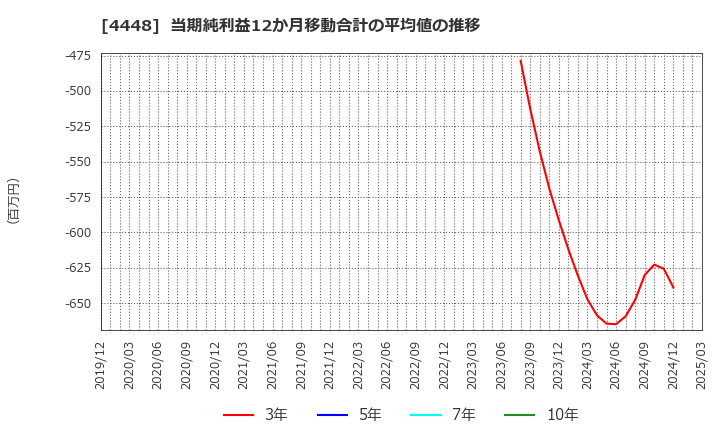 4448 (株)ｋｕｂｅｌｌ: 当期純利益12か月移動合計の平均値の推移