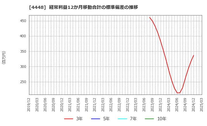 4448 (株)ｋｕｂｅｌｌ: 経常利益12か月移動合計の標準偏差の推移